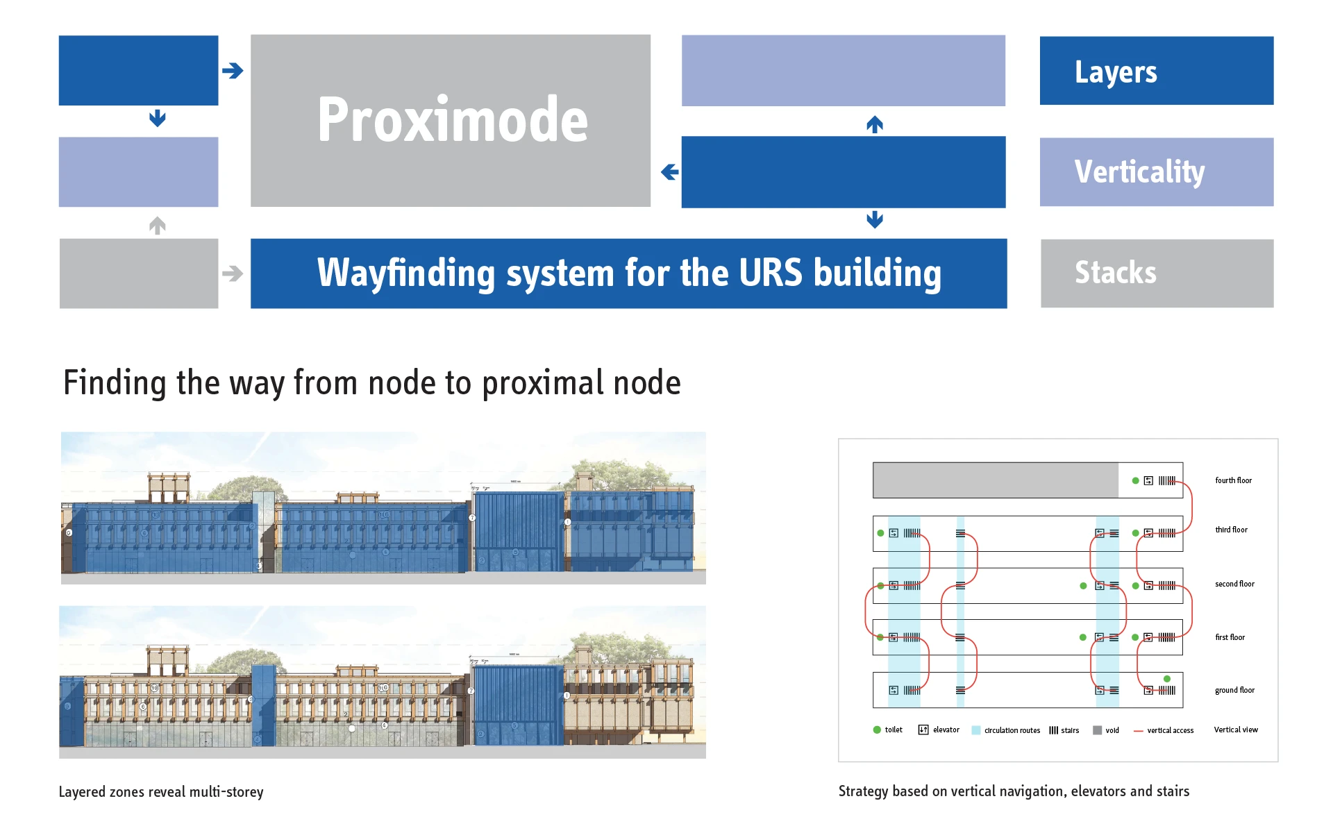 proximode