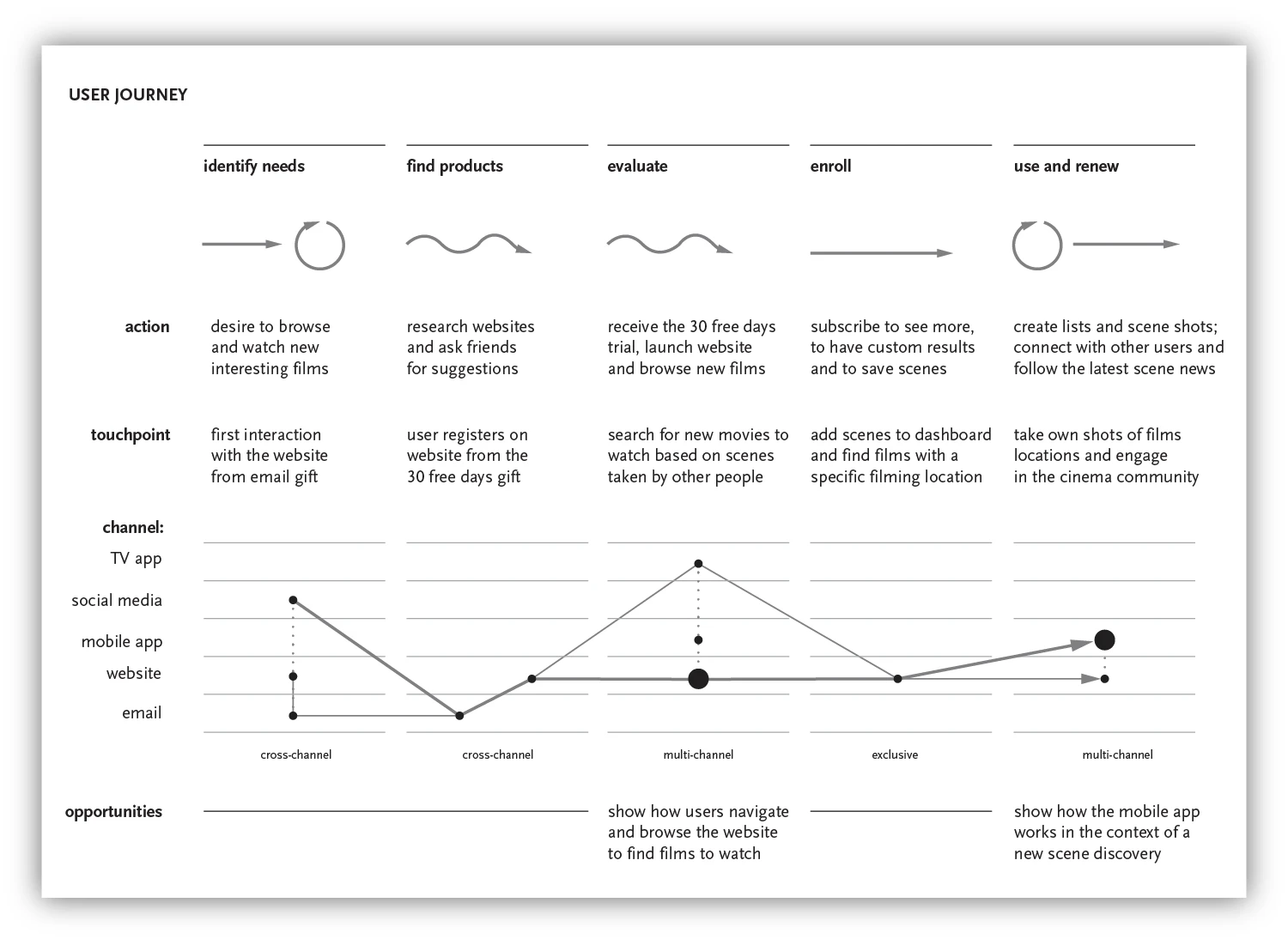 user journey