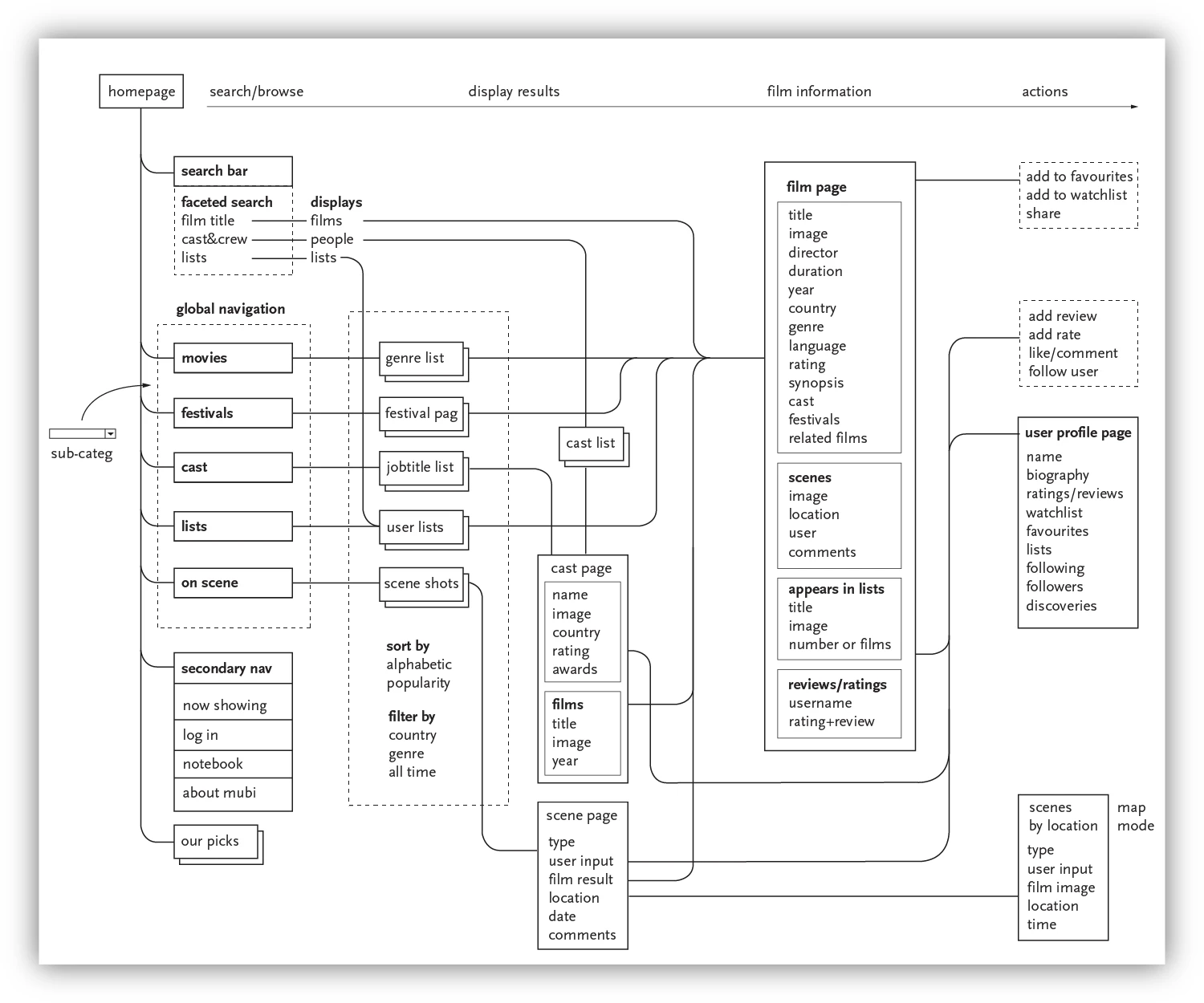 desktop information architecture